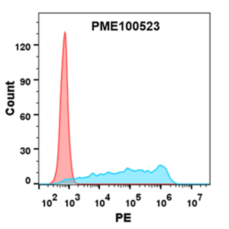 Flow Cytometry - Recombinant Human CD272/BTLA Protein (Fc Tag) (A318215) - Antibodies.com