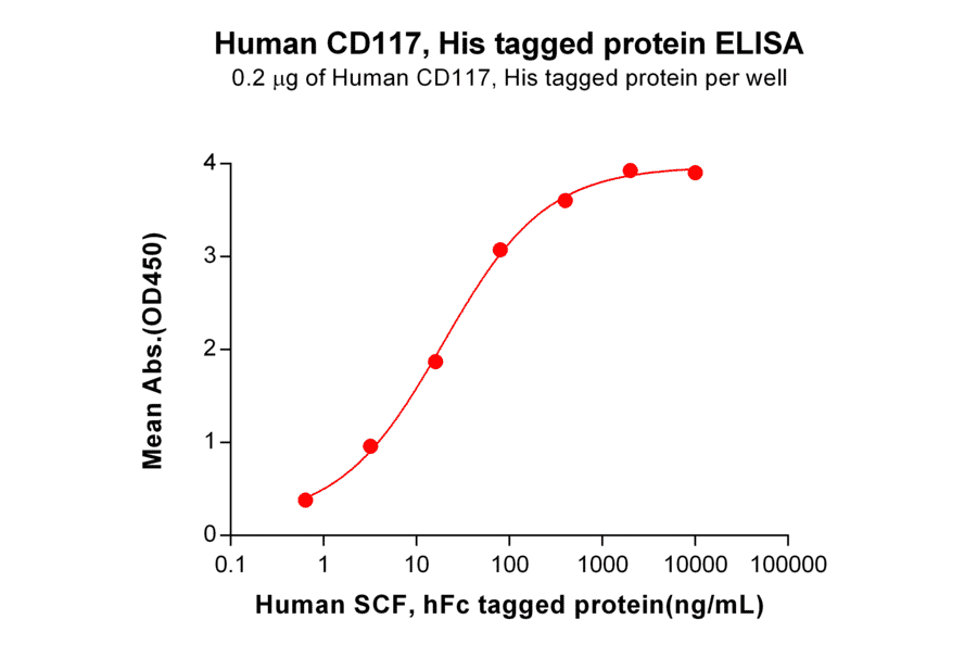 ELISA - Recombinant Human c-Kit Protein (6×His Tag) (A318217) - Antibodies.com