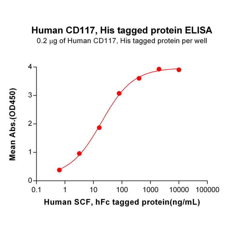 ELISA - Recombinant Human c-Kit Protein (6×His Tag) (A318217) - Antibodies.com