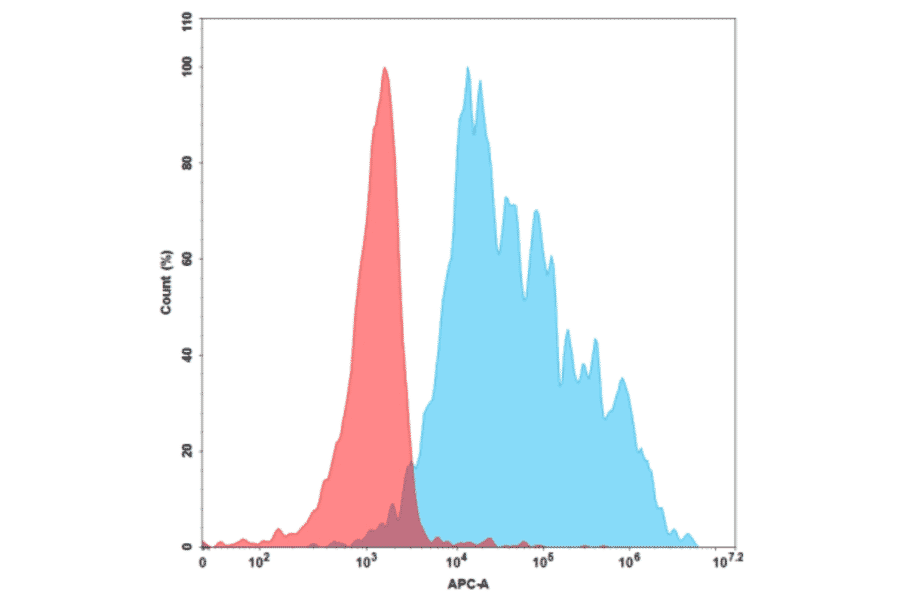Flow Cytometry - Recombinant Human c-Kit Protein (6×His Tag) (A318217) - Antibodies.com