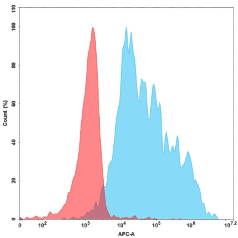 Flow Cytometry - Recombinant Human c-Kit Protein (6×His Tag) (A318217) - Antibodies.com