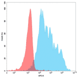 Flow Cytometry - Recombinant Human c-Kit Protein (6×His Tag) (A318217) - Antibodies.com