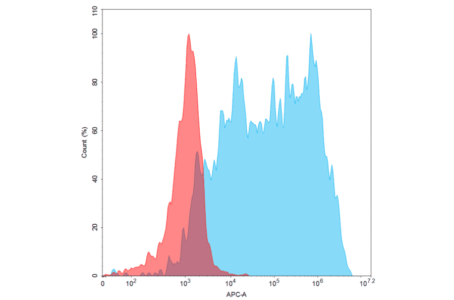 Flow Cytometry - Recombinant Human PD-L2 Protein (6×His Tag) (A318218) - Antibodies.com
