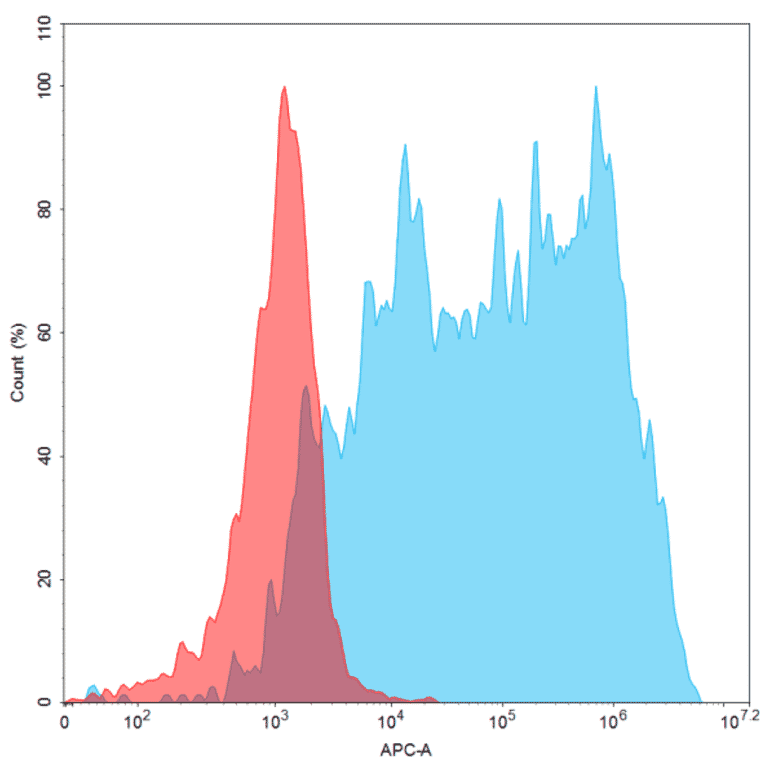 Flow Cytometry - Recombinant Human PD-L2 Protein (6×His Tag) (A318218) - Antibodies.com