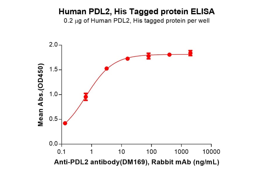 ELISA - Recombinant Human PD-L2 Protein (6×His Tag) (A318218) - Antibodies.com