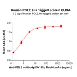 ELISA - Recombinant Human PD-L2 Protein (6×His Tag) (A318218) - Antibodies.com