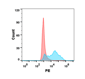 Flow Cytometry - Recombinant Human CD160 Protein (6×His Tag) (A318219) - Antibodies.com
