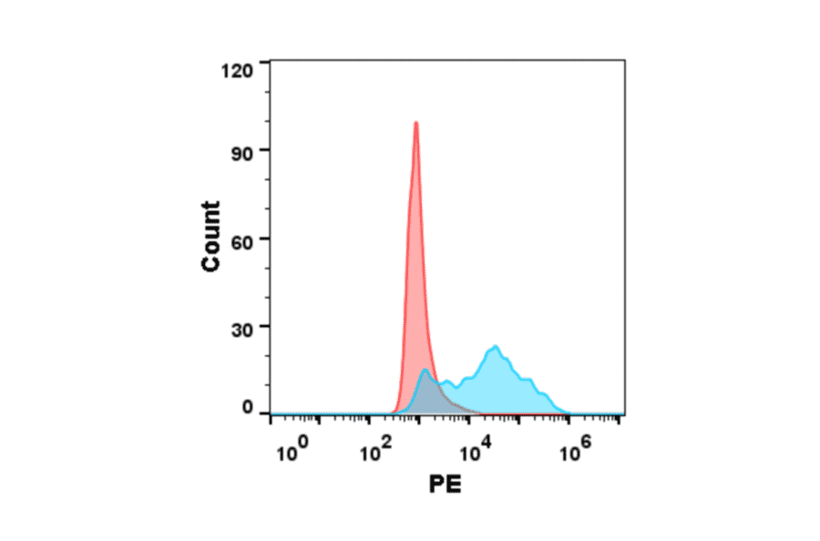 Flow Cytometry - Recombinant Human CD160 Protein (6×His Tag) (A318219) - Antibodies.com