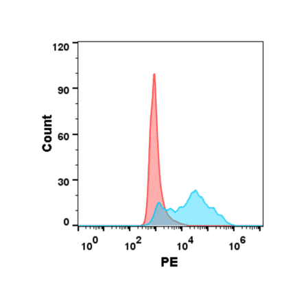 Flow Cytometry - Recombinant Human CD160 Protein (6×His Tag) (A318219) - Antibodies.com