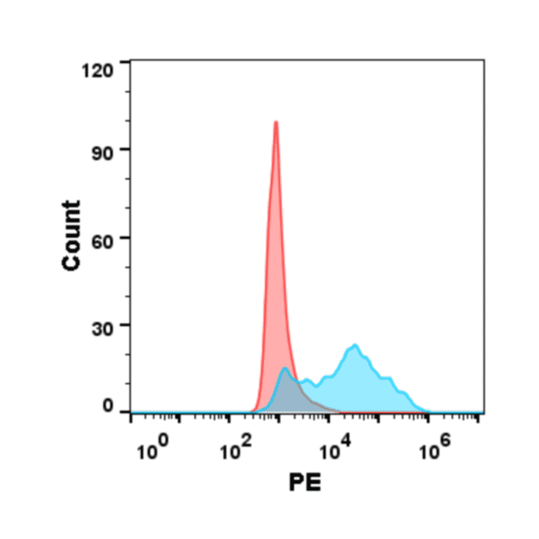 Flow Cytometry - Recombinant Human CD160 Protein (6×His Tag) (A318219) - Antibodies.com