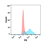 Flow Cytometry - Recombinant Human CD160 Protein (6×His Tag) (A318219) - Antibodies.com
