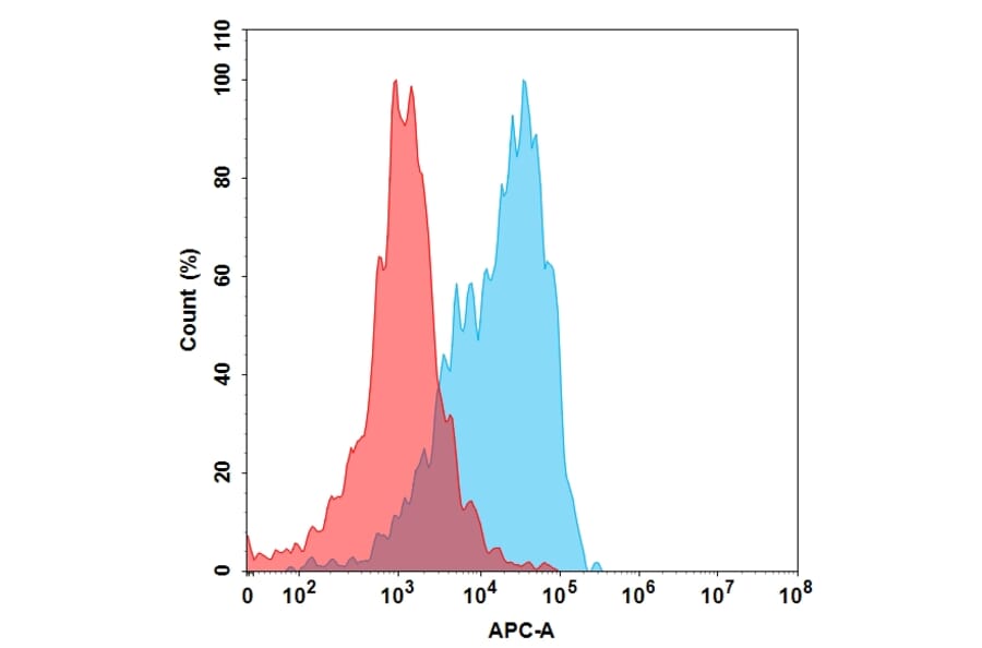 Flow Cytometry - Recombinant Human MICB Protein (6×His Tag) (A318220) - Antibodies.com