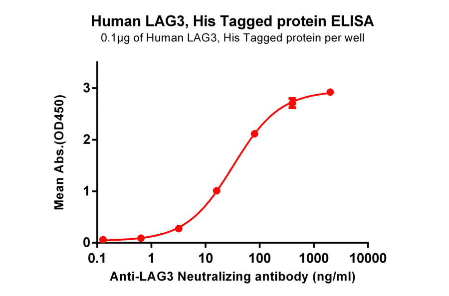 ELISA - Recombinant Human LAG-3 Protein (6×His Tag) (A318223) - Antibodies.com