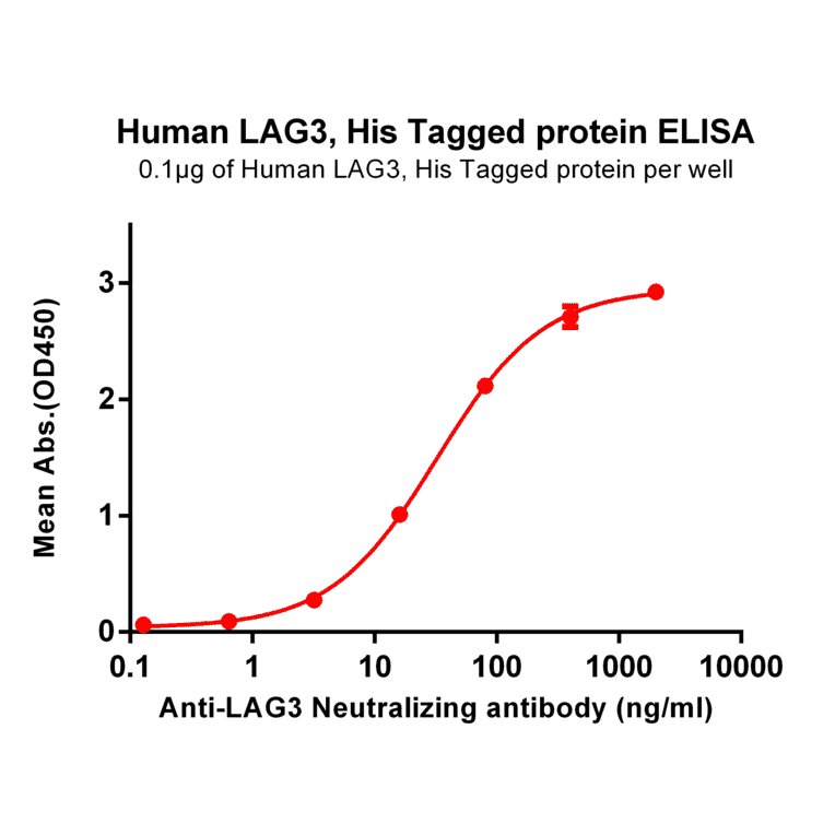ELISA - Recombinant Human LAG-3 Protein (6×His Tag) (A318223) - Antibodies.com