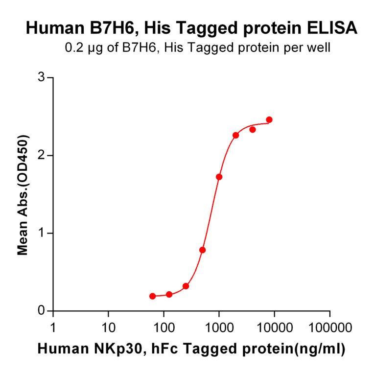 ELISA - Recombinant Human B7-H6 Protein (6×His Tag) (A318225) - Antibodies.com