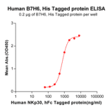 ELISA - Recombinant Human B7-H6 Protein (6×His Tag) (A318225) - Antibodies.com