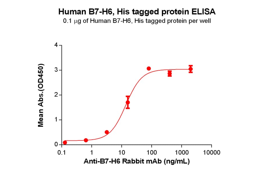ELISA - Recombinant Human B7-H6 Protein (6×His Tag) (A318225) - Antibodies.com