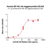 ELISA - Recombinant Human B7-H6 Protein (6×His Tag) (A318225) - Antibodies.com