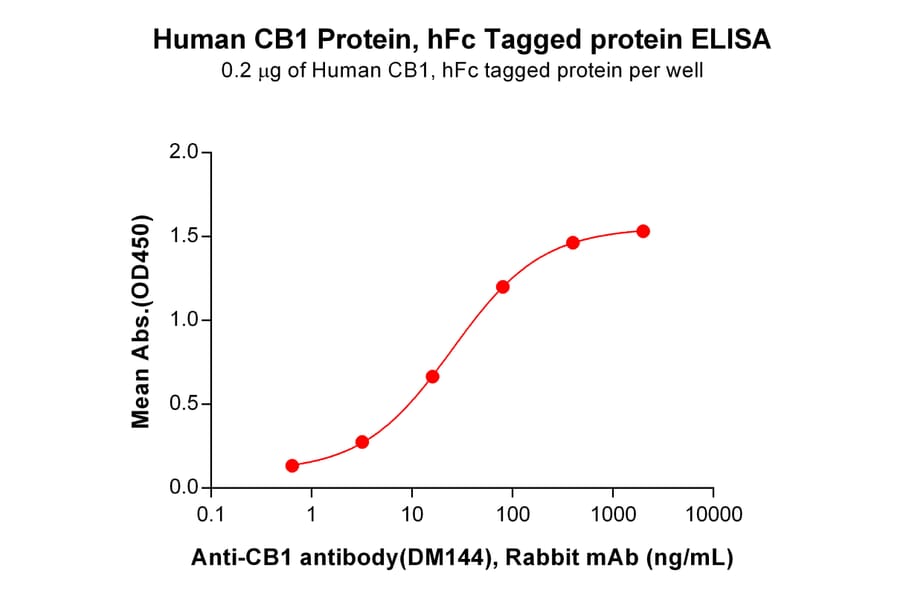 ELISA - Recombinant Human Cannabinoid Receptor I Protein (Fc Tag) (A318227) - Antibodies.com