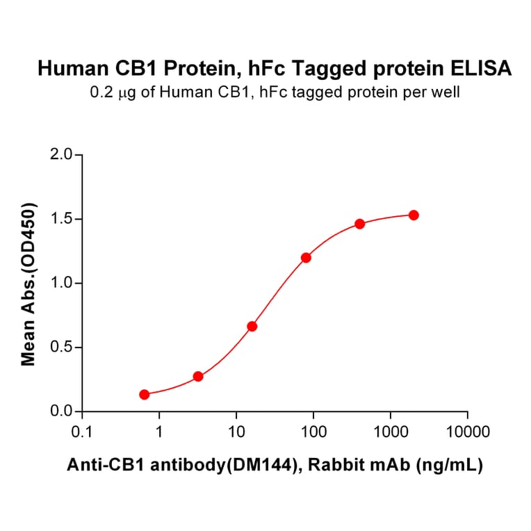 ELISA - Recombinant Human Cannabinoid Receptor I Protein (Fc Tag) (A318227) - Antibodies.com