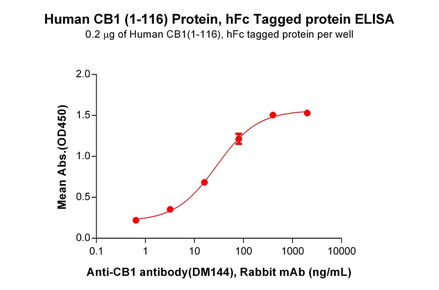 ELISA - Recombinant Human Cannabinoid Receptor I Protein (Fc Tag) (A318228) - Antibodies.com