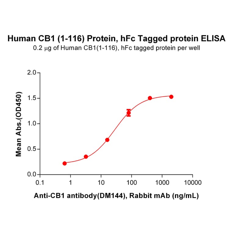 ELISA - Recombinant Human Cannabinoid Receptor I Protein (Fc Tag) (A318228) - Antibodies.com