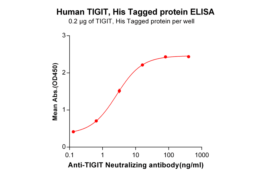 ELISA - Recombinant Human TIGIT Protein (6×His Tag) (A318229) - Antibodies.com