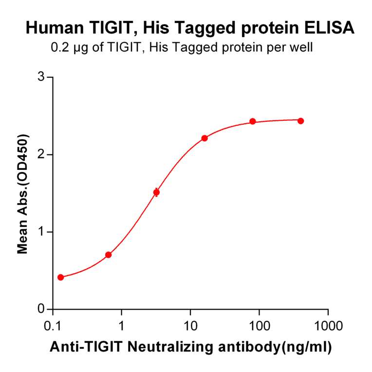 ELISA - Recombinant Human TIGIT Protein (6×His Tag) (A318229) - Antibodies.com