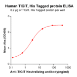 ELISA - Recombinant Human TIGIT Protein (6×His Tag) (A318229) - Antibodies.com