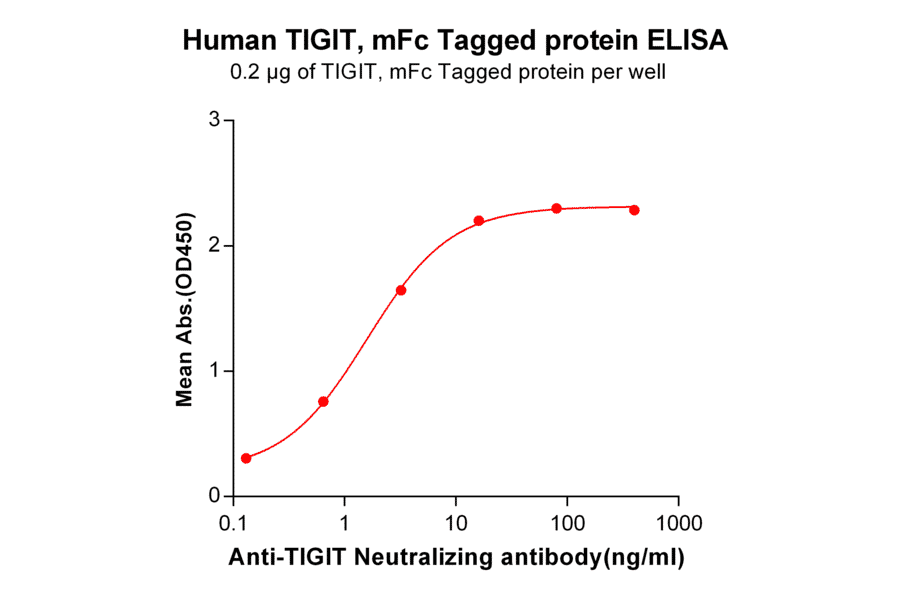 ELISA - Recombinant Human TIGIT Protein (Fc Tag) (A318230) - Antibodies.com