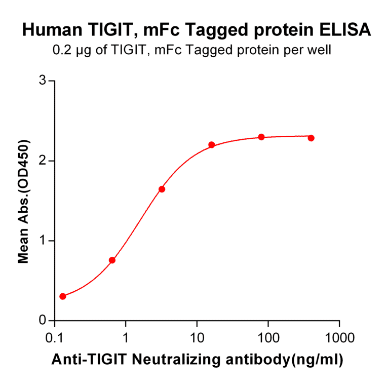 ELISA - Recombinant Human TIGIT Protein (Fc Tag) (A318230) - Antibodies.com