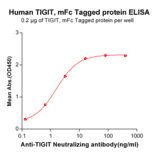 ELISA - Recombinant Human TIGIT Protein (Fc Tag) (A318230) - Antibodies.com