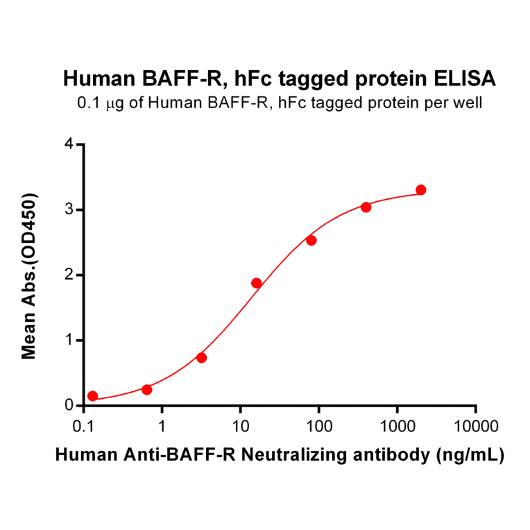 ELISA - Recombinant Human BAFF-R Protein (Fc Tag) (A318232) - Antibodies.com