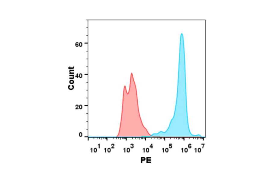 Flow Cytometry - Recombinant Human CD137 Protein (6×His Tag) (A318233) - Antibodies.com