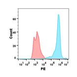 Flow Cytometry - Recombinant Human CD137 Protein (6×His Tag) (A318233) - Antibodies.com