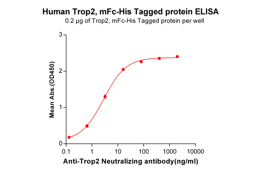 ELISA - Recombinant Human TROP2 Protein (Fc Chimera 6xHis Tag) (A318234) - Antibodies.com