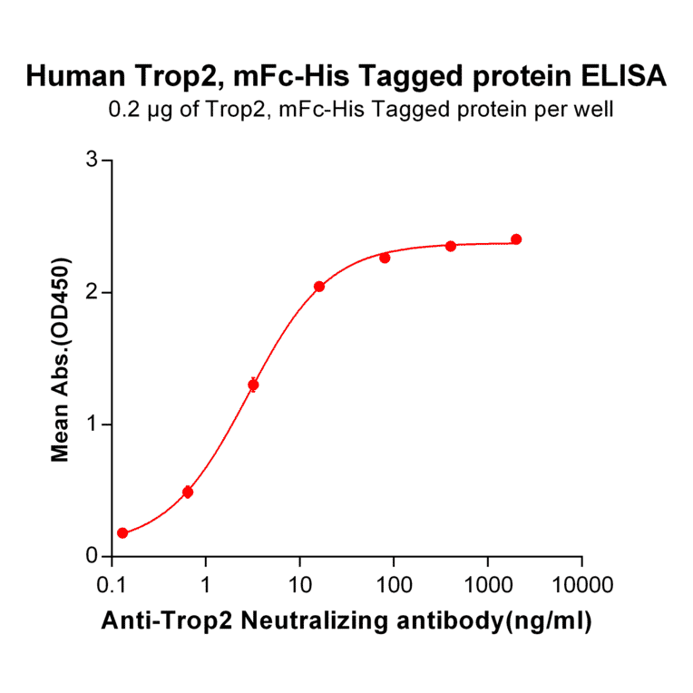ELISA - Recombinant Human TROP2 Protein (Fc Chimera 6xHis Tag) (A318234) - Antibodies.com