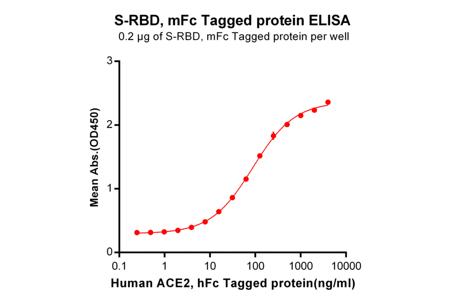 ELISA - Recombinant SARS-CoV-2 Spike Glycoprotein RBD Protein (Fc Tag) (A318237) - Antibodies.com
