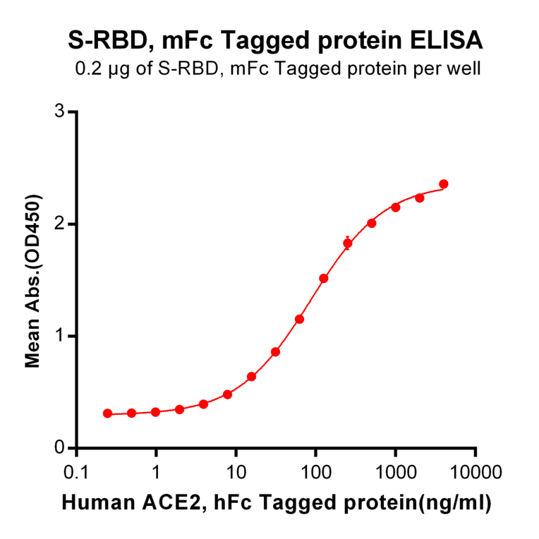 ELISA - Recombinant SARS-CoV-2 Spike Glycoprotein RBD Protein (Fc Tag) (A318237) - Antibodies.com