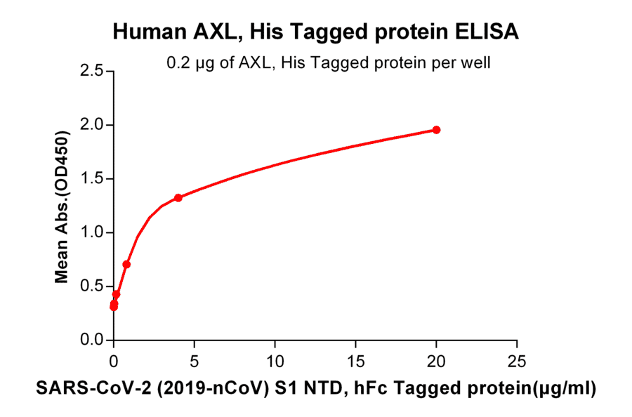 ELISA - Recombinant SARS-CoV-2 Spike Glycoprotein S1 NTD Protein (Fc Tag) (A318239) - Antibodies.com