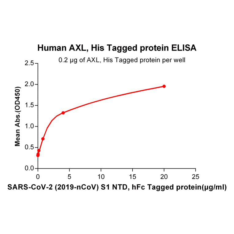 ELISA - Recombinant SARS-CoV-2 Spike Glycoprotein S1 NTD Protein (Fc Tag) (A318239) - Antibodies.com