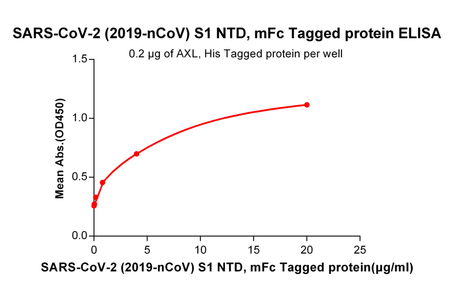 ELISA - Recombinant SARS-CoV-2 Spike Glycoprotein S1 NTD Protein (Fc Tag) (A318240) - Antibodies.com
