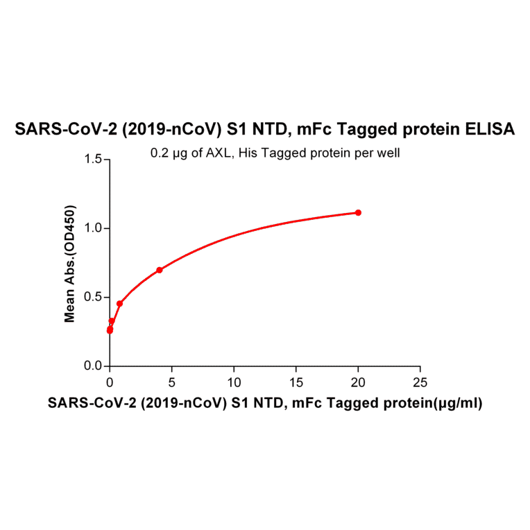 ELISA - Recombinant SARS-CoV-2 Spike Glycoprotein S1 NTD Protein (Fc Tag) (A318240) - Antibodies.com