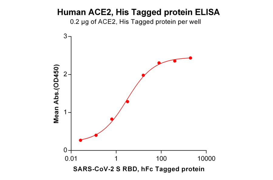 ELISA - Recombinant Human ACE2 Protein (6×His Tag) (A318242) - Antibodies.com