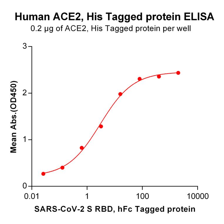 ELISA - Recombinant Human ACE2 Protein (6×His Tag) (A318242) - Antibodies.com