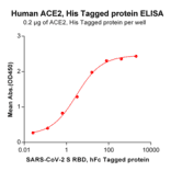 ELISA - Recombinant Human ACE2 Protein (6×His Tag) (A318242) - Antibodies.com