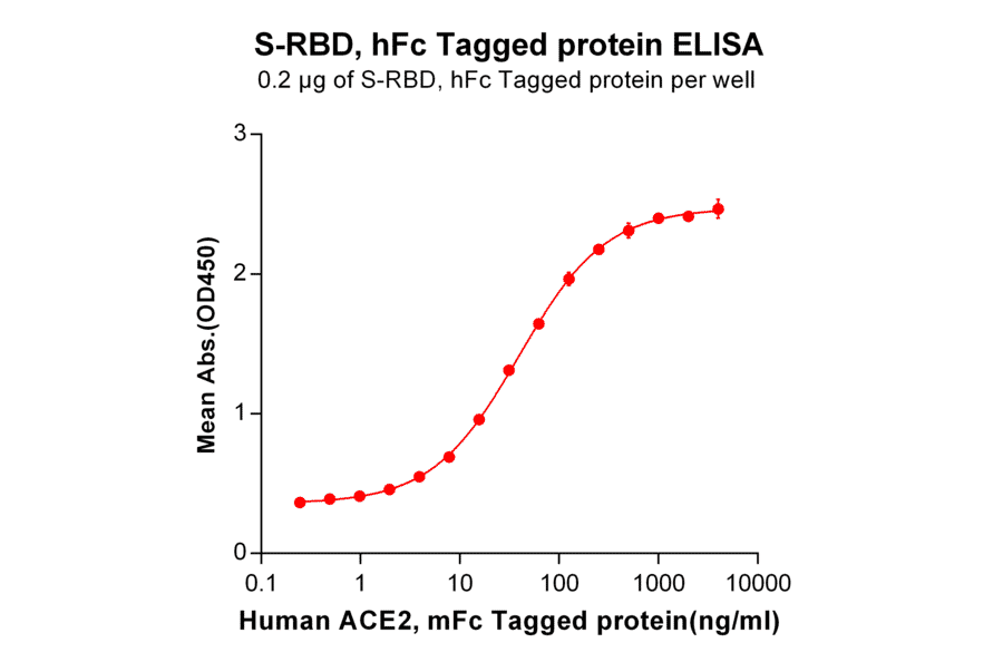 ELISA - Recombinant SARS-CoV-2 Spike Glycoprotein RBD Protein (Fc Tag) (A318243) - Antibodies.com