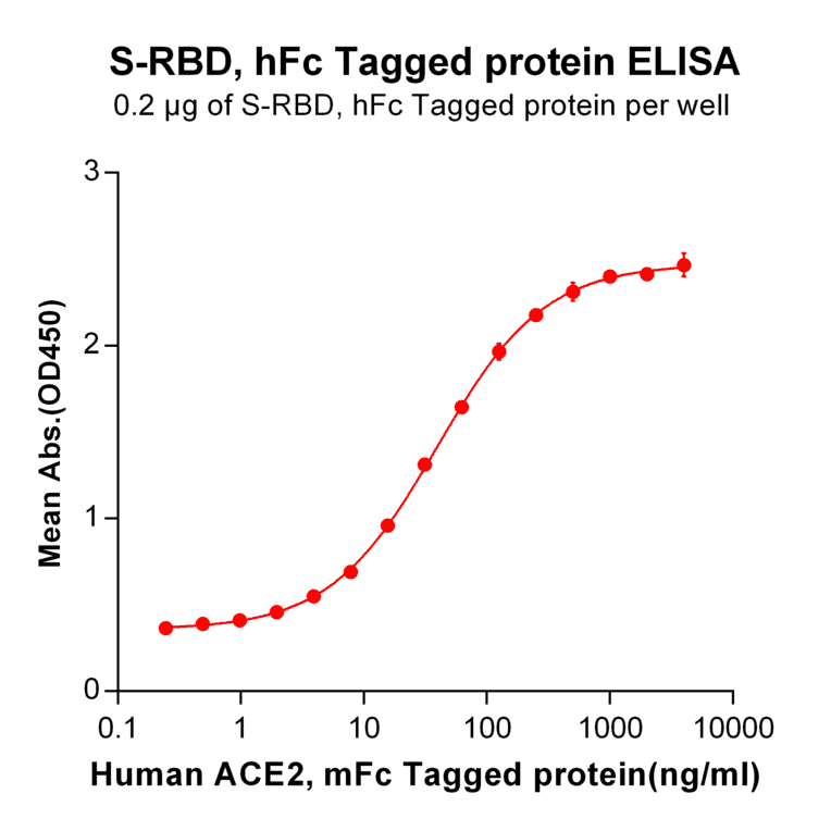 ELISA - Recombinant SARS-CoV-2 Spike Glycoprotein RBD Protein (Fc Tag) (A318243) - Antibodies.com