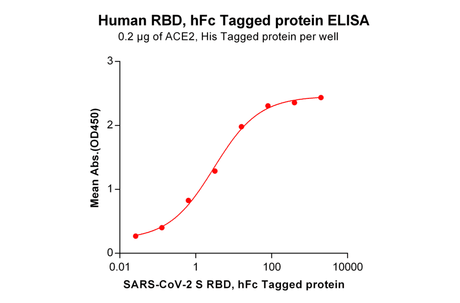 ELISA - Recombinant SARS-CoV-2 Spike Glycoprotein RBD Protein (Fc Tag) (A318243) - Antibodies.com