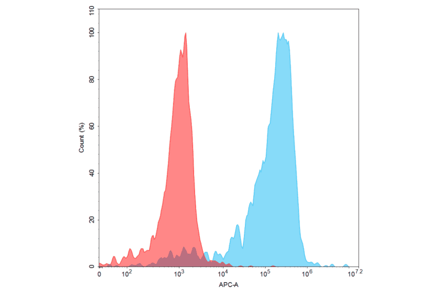 Flow Cytometry - Recombinant Human CD70 Protein (Fc Chimera 6xHis Tag) (A318244) - Antibodies.com